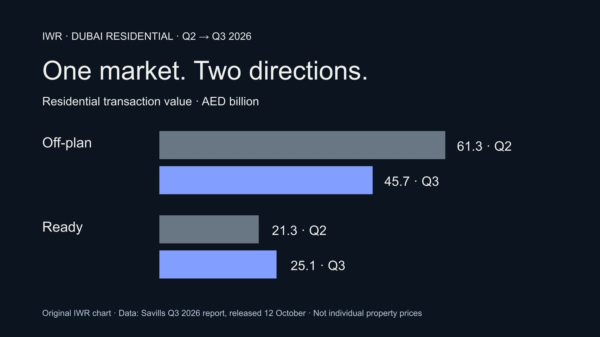 Original IWR chart comparing Q2 and Q3 Dubai ready and off-plan residential transaction values