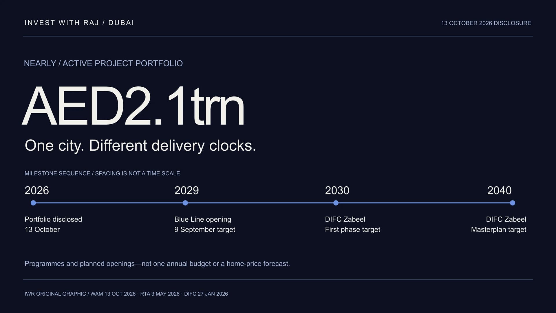 Original IWR timeline separating Dubai’s October 2026 portfolio disclosure from the 2029 Metro Blue Line and 2030 to 2040 DIFC Zabeel targets